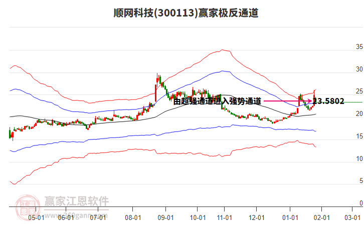 300113順網(wǎng)科技贏家極反通道工具 300113順網(wǎng)科技贏家極反通道工具