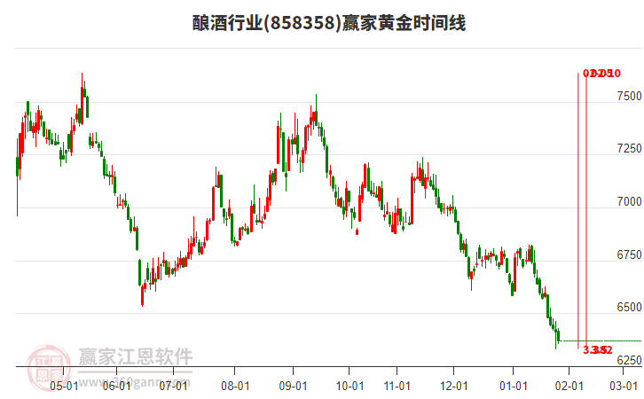 釀酒行業(yè)黃金時(shí)間周期線工具 釀酒行業(yè)黃金時(shí)間周期線工具