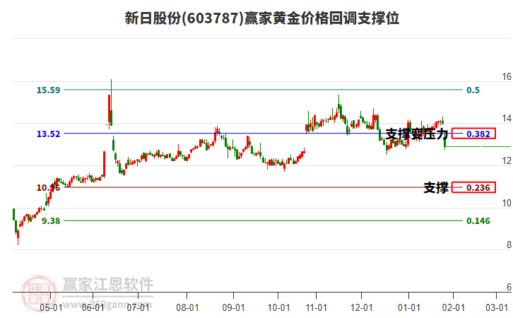 603787新日股份黃金價格回調(diào)支撐位工具 603787新日股份黃金價格回調(diào)支撐位工具