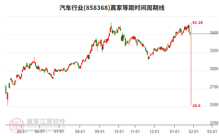 汽車行業(yè)等距時間周期線工具