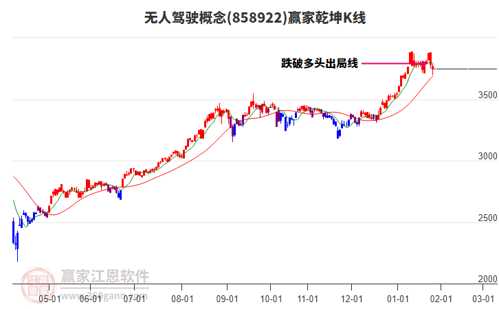 858922無人駕駛贏家乾坤K線工具