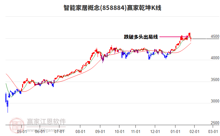 858884智能家居贏家乾坤K線工具