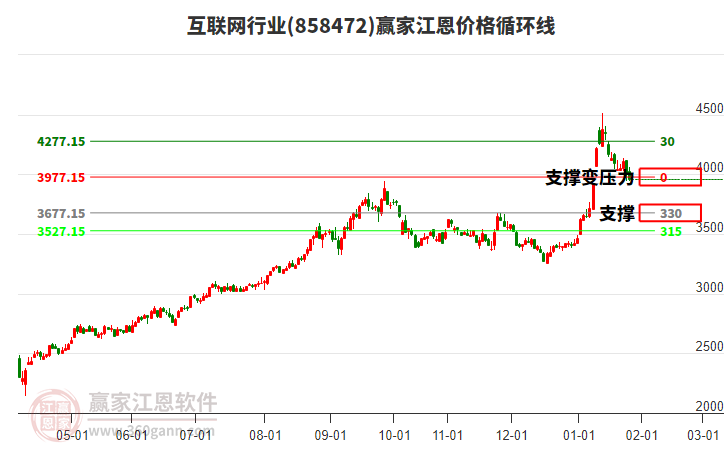 互聯(lián)網(wǎng)行業(yè)江恩價(jià)格循環(huán)線工具