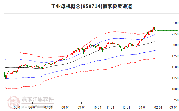 858714工業(yè)母機贏家極反通道工具