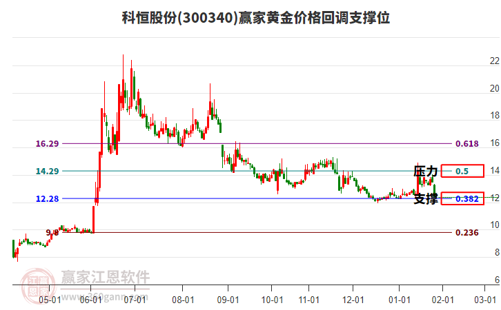 300340科恒股份黃金價(jià)格回調(diào)支撐位工具 300340科恒股份黃金價(jià)格回調(diào)支撐位工具