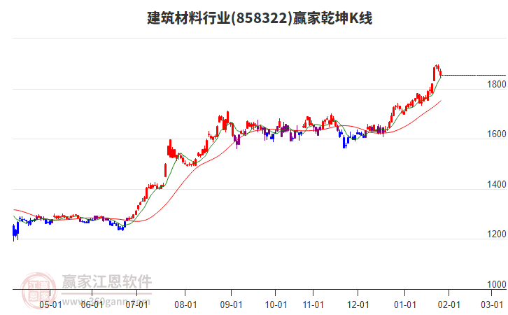 858322建筑材料贏家乾坤K線工具 858322建筑材料贏家乾坤K線工具