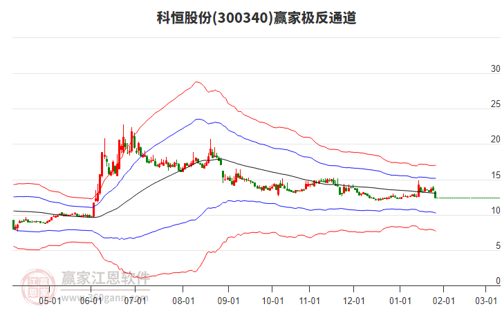 300340科恒股份贏家極反通道工具 300340科恒股份贏家極反通道工具