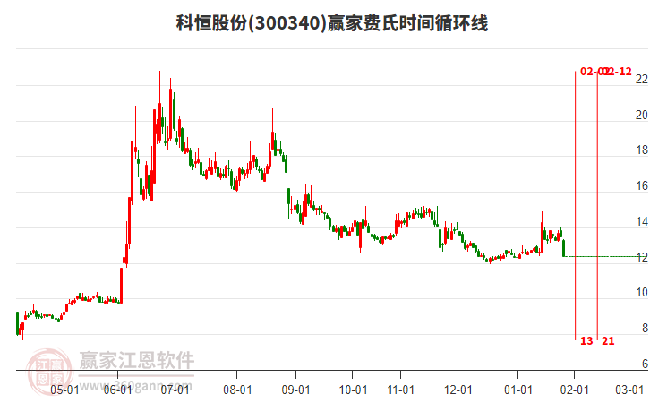 300340科恒股份費(fèi)氏時(shí)間循環(huán)線工具 300340科恒股份費(fèi)氏時(shí)間循環(huán)線工具