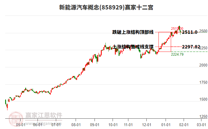 858929新能源汽車贏家十二宮工具