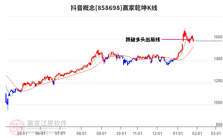 858698抖音贏家乾坤K線工具