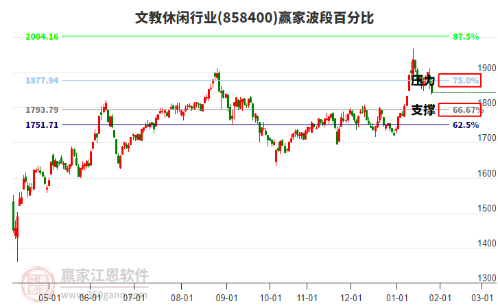文教休閑行業(yè)波段百分比工具