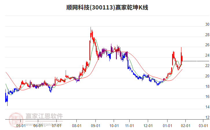 300113順網(wǎng)科技贏家乾坤K線工具 300113順網(wǎng)科技贏家乾坤K線工具