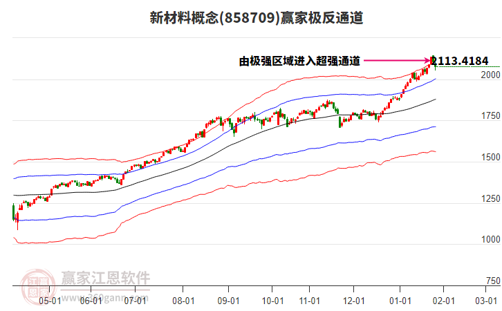 858709新材料贏家極反通道工具