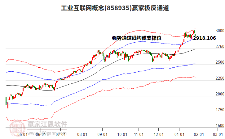 858935工業(yè)互聯(lián)網贏家極反通道工具