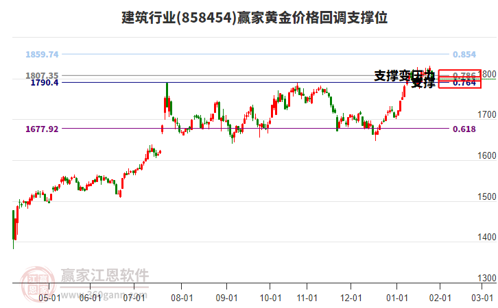 建筑行業(yè)黃金價(jià)格回調(diào)支撐位工具 建筑行業(yè)黃金價(jià)格回調(diào)支撐位工具