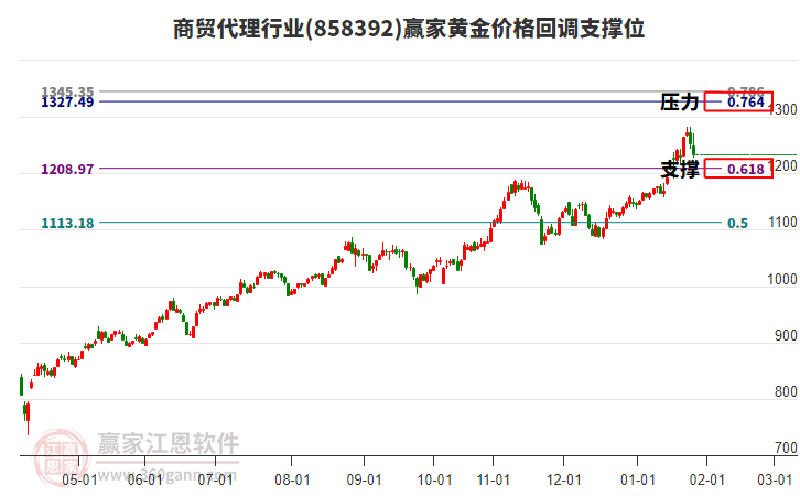 商貿(mào)代理行業(yè)黃金價(jià)格回調(diào)支撐位工具 商貿(mào)代理行業(yè)黃金價(jià)格回調(diào)支撐位工具