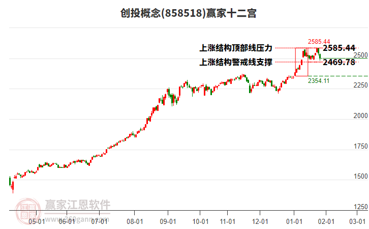 858518創(chuàng)投贏家十二宮工具 858518創(chuàng)投贏家十二宮工具