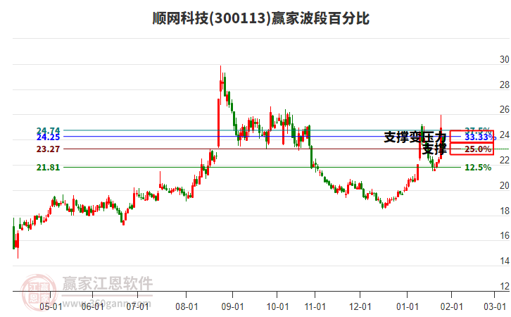 300113順網(wǎng)科技贏家波段百分比工具 300113順網(wǎng)科技贏家波段百分比工具