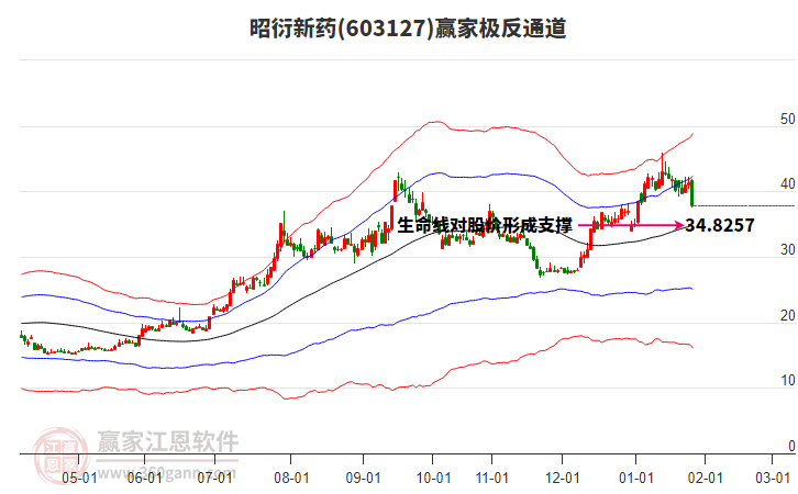 603127昭衍新藥贏家極反通道工具