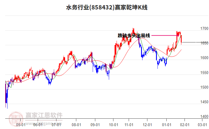 858432水務(wù)贏家乾坤K線(xiàn)工具 858432水務(wù)贏家乾坤K線(xiàn)工具