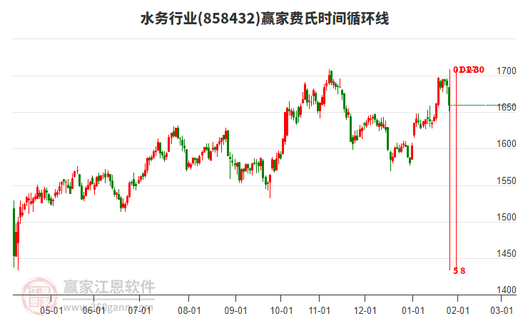 水務(wù)行業(yè)費(fèi)氏時(shí)間循環(huán)線(xiàn)工具 水務(wù)行業(yè)費(fèi)氏時(shí)間循環(huán)線(xiàn)工具