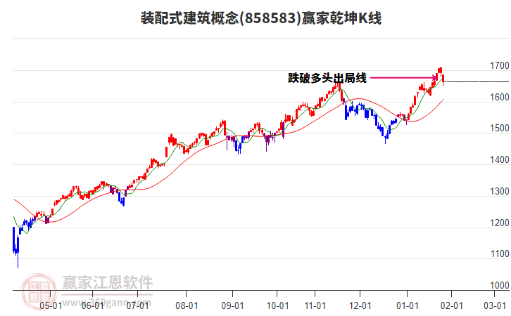 858583裝配式建筑贏家乾坤K線工具