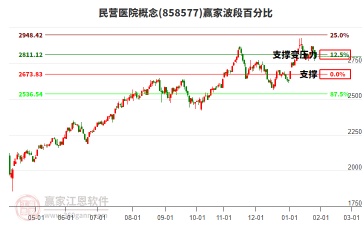 民營醫(yī)院概念贏家波段百分比工具 民營醫(yī)院概念贏家波段百分比工具