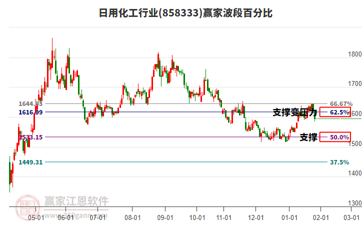 日用化工行業(yè)贏家波段百分比工具 日用化工行業(yè)贏家波段百分比工具