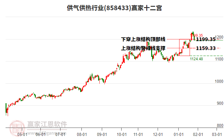 858433供氣供熱贏家十二宮工具