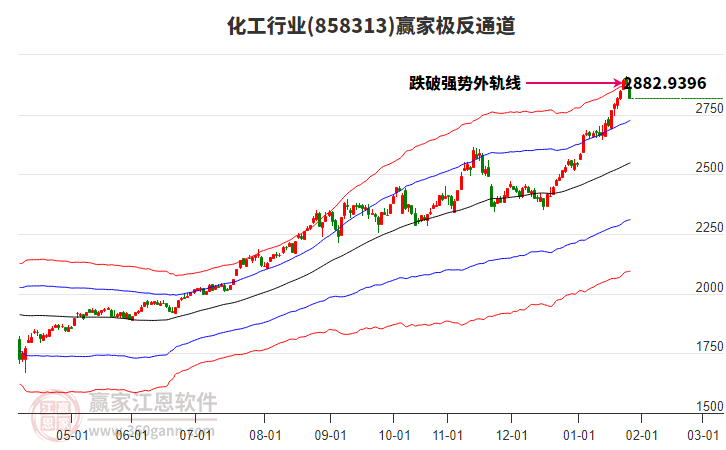 858313化工贏家極反通道工具