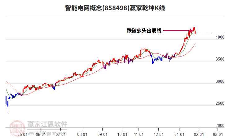 858498智能電網(wǎng)贏家乾坤K線工具 858498智能電網(wǎng)贏家乾坤K線工具