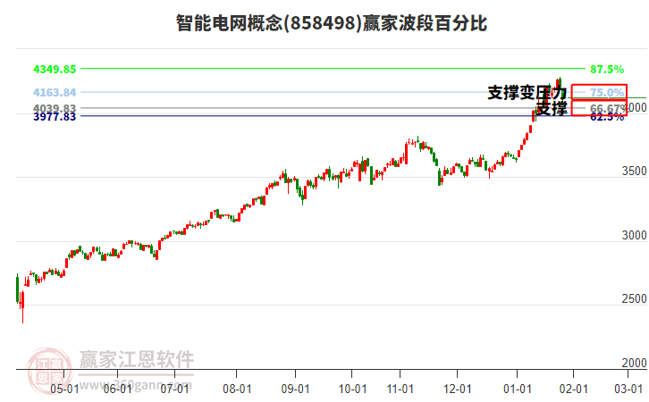 智能電網(wǎng)概念贏家波段百分比工具 智能電網(wǎng)概念贏家波段百分比工具