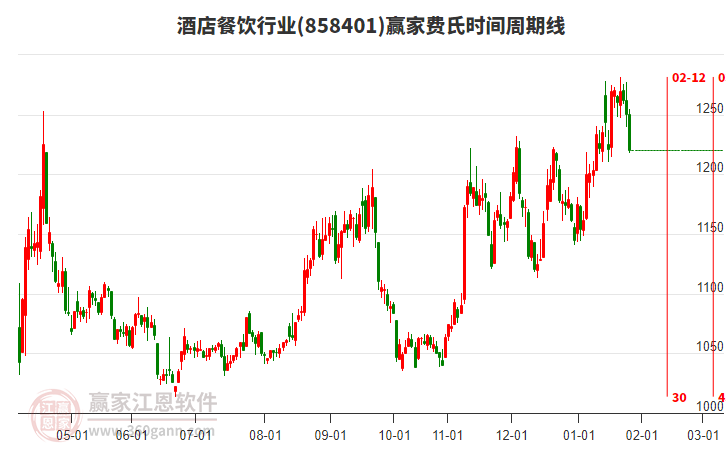 酒店餐飲行業(yè)費(fèi)氏時間周期線工具 酒店餐飲行業(yè)費(fèi)氏時間周期線工具