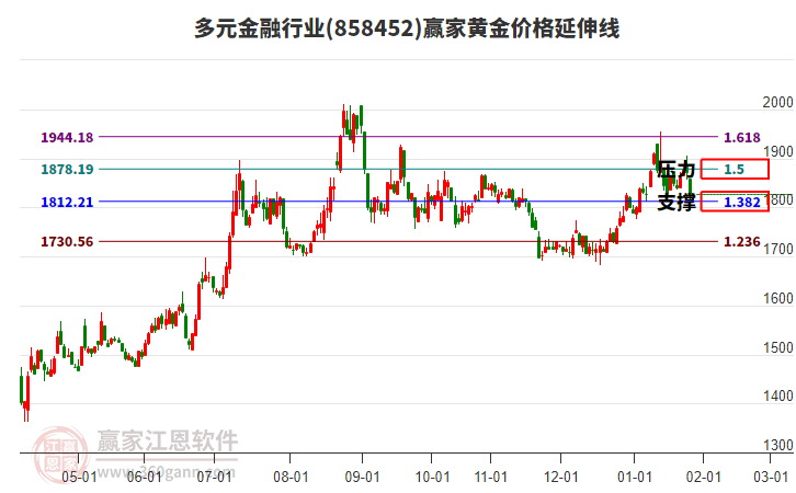 多元金融行業(yè)黃金價格延伸線工具 多元金融行業(yè)黃金價格延伸線工具