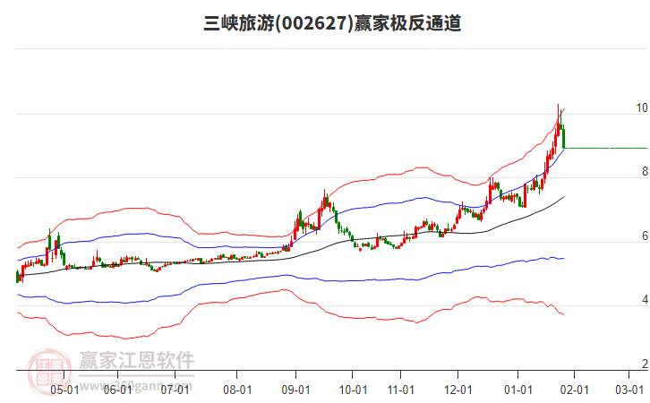 002627三峽旅游贏家極反通道工具