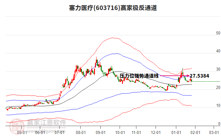 603716塞力醫(yī)療贏家極反通道工具 603716塞力醫(yī)療贏家極反通道工具