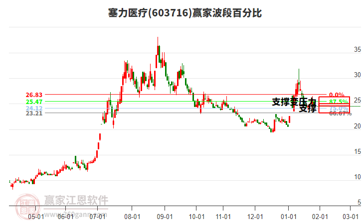 603716塞力醫(yī)療波段百分比工具 603716塞力醫(yī)療波段百分比工具