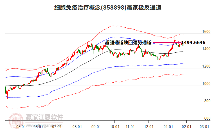 858898細(xì)胞免疫治療贏家極反通道工具