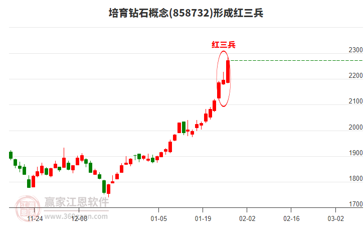 培育鉆石形成頂部紅三兵形態(tài)