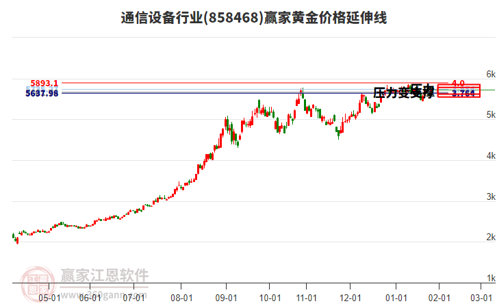 通信設(shè)備行業(yè)黃金價格延伸線工具
