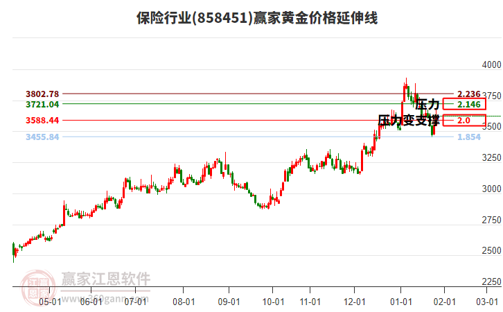 保險行業(yè)黃金價格延伸線工具