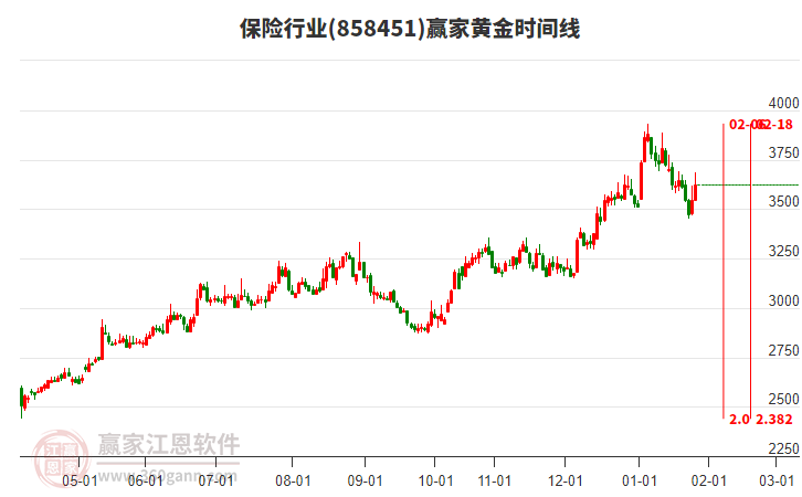 保險行業(yè)黃金時間周期線工具
