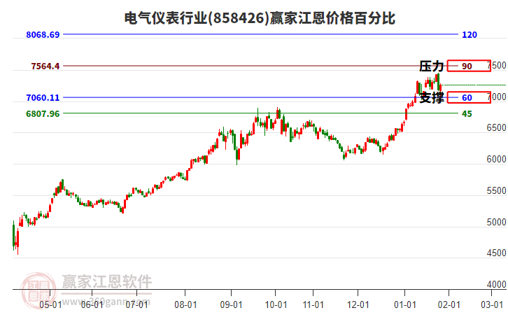 電氣儀表行業(yè)江恩價格百分比工具 電氣儀表行業(yè)江恩價格百分比工具