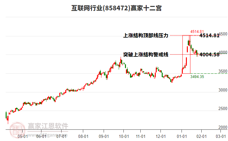 858472互聯(lián)網(wǎng)贏家十二宮工具