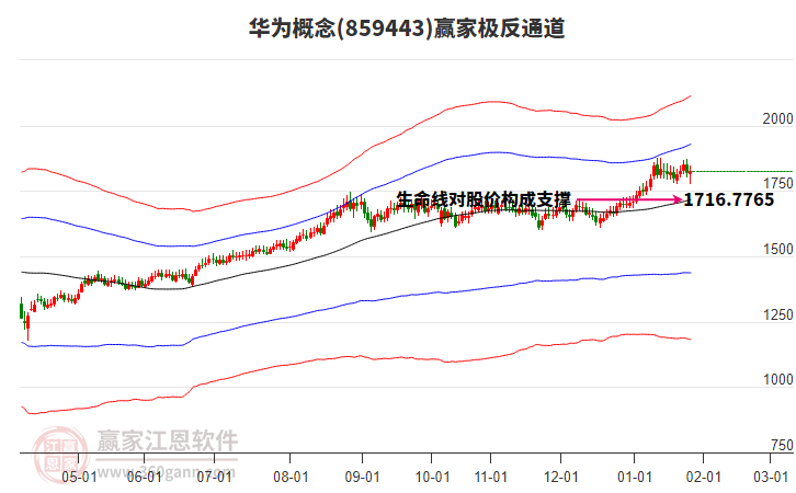 859443華為贏家極反通道工具