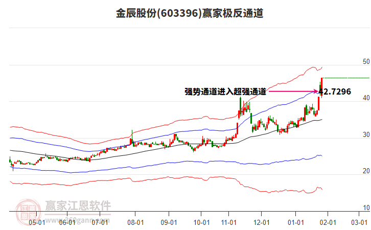 603396金辰股份贏家極反通道工具