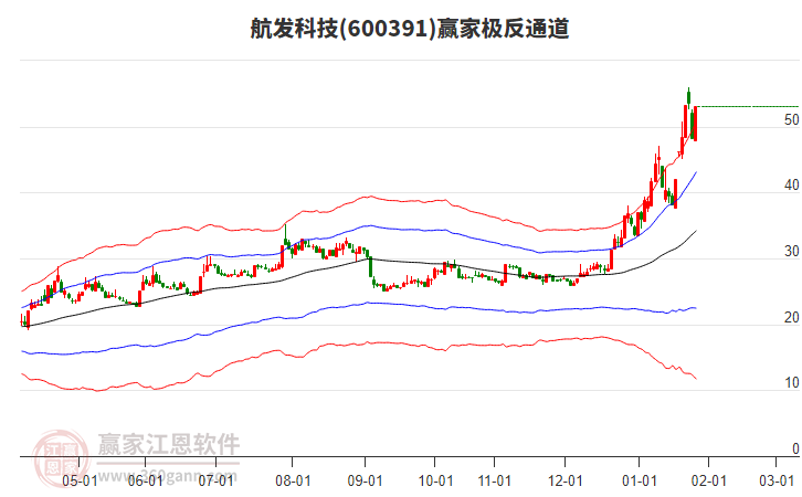 600391航發(fā)科技贏家極反通道工具
