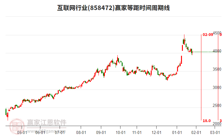 互聯(lián)網(wǎng)行業(yè)等距時(shí)間周期線工具