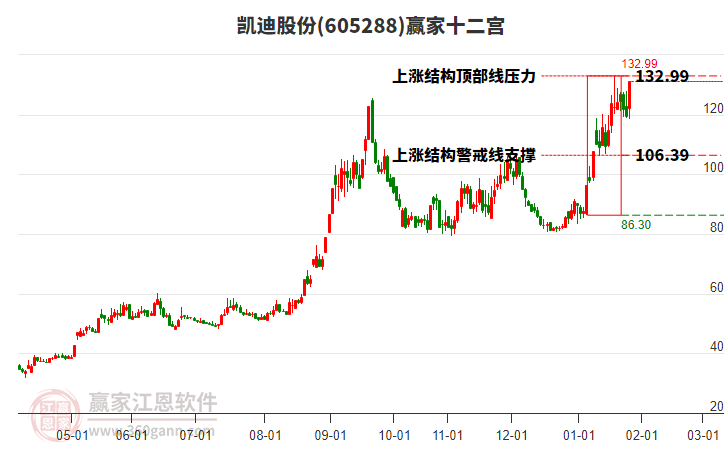 605288凱迪股份贏家十二宮工具