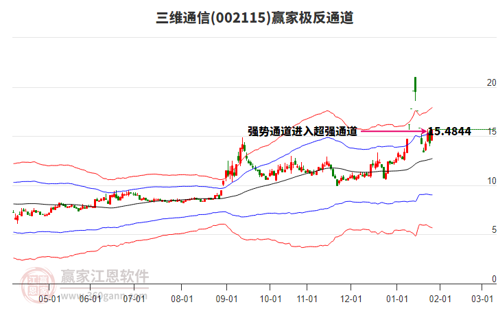 002115三維通信贏家極反通道工具 002115三維通信贏家極反通道工具